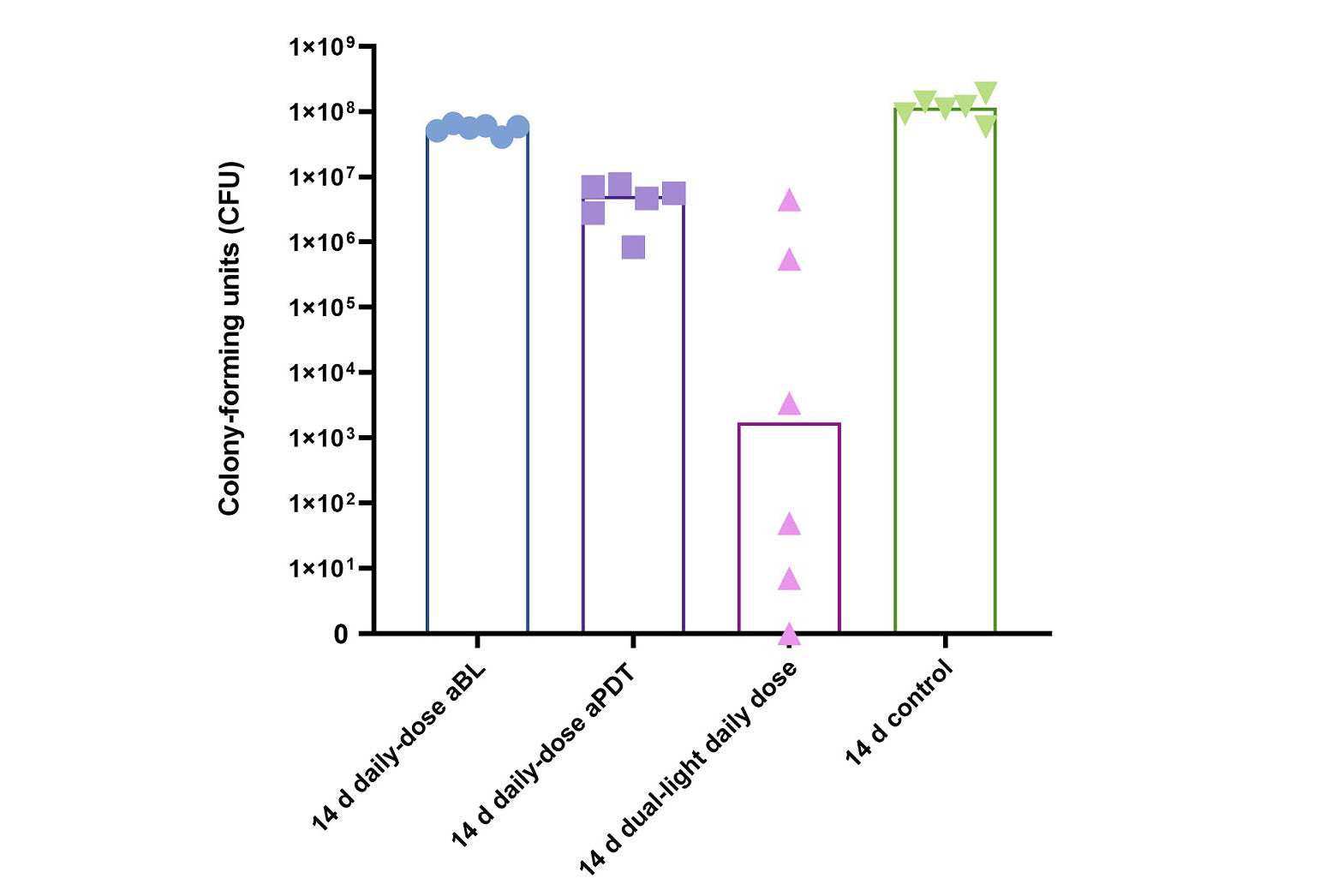 Research shows the sustained antibacterial effect of Dual Light PDT on biofilm